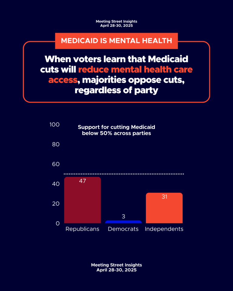 Text: When voters learn that Medicaid cuts will reduce mental health care access, majorities oppose cuts, regardless of party.