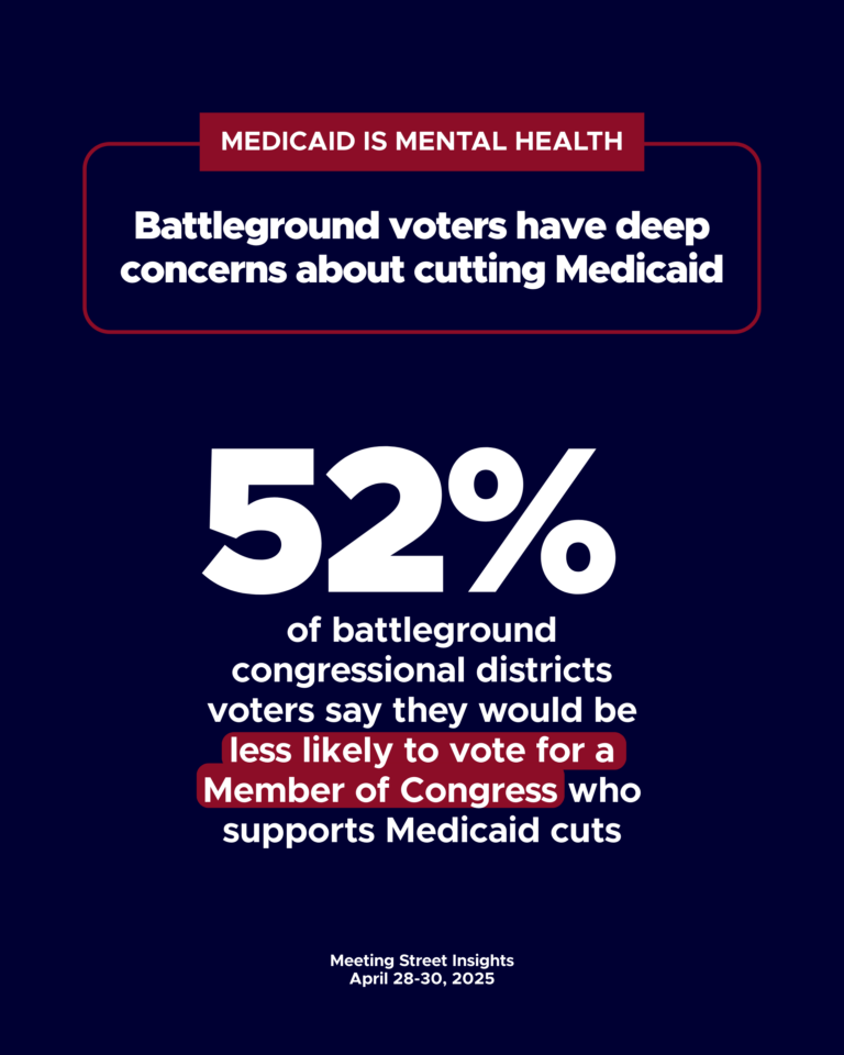Text: 52% of battleground congressional districts voters say they would be less likely to vote for a Member of Congress who supports Medicaid cuts.