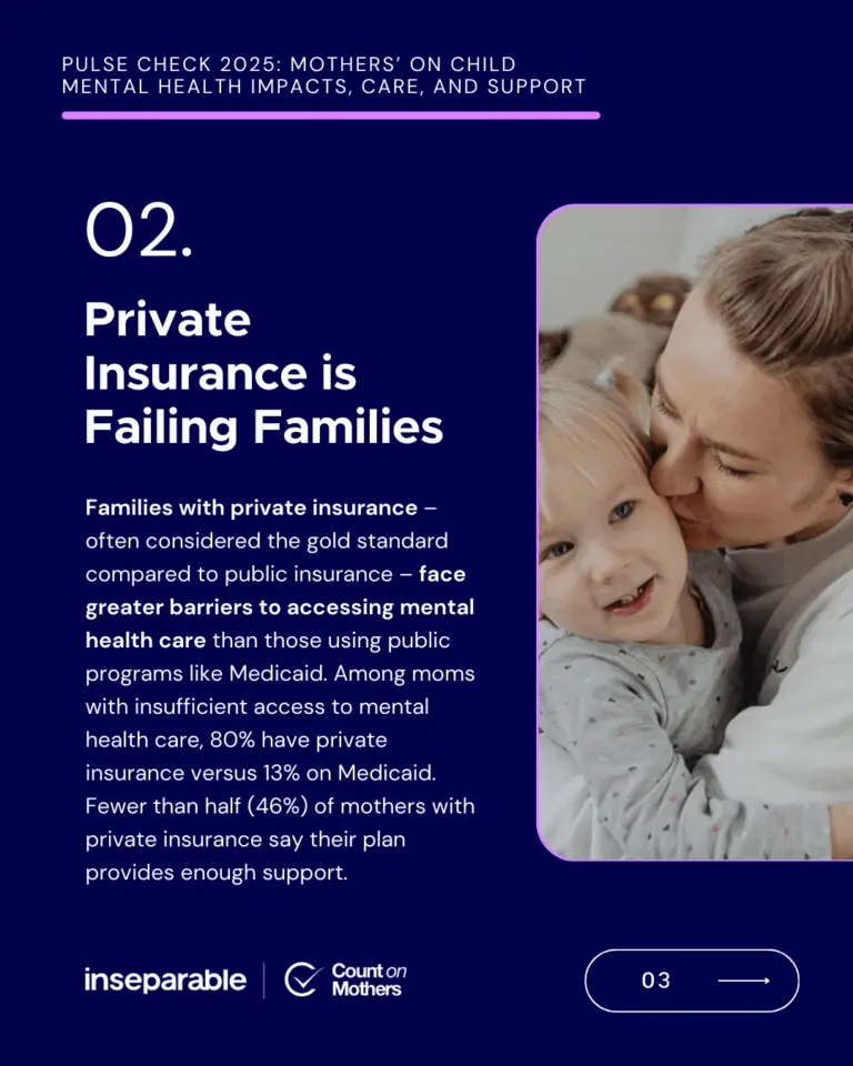 Dark blue slide labeled "Pulse Check 2025: Mothers' on Child Mental Health Impacts, Care, and Support 02. Private Insurance is Failing Families" with an image of a mother kissing a young blonde child. Text explains that families with private insurance face greater barriers to accessing mental health care than those using public programs, with 80% of mothers with insufficient access having private insurance versus 13% on Medicaid. Only 46% of mothers with private insurance say their plan provides enough support.