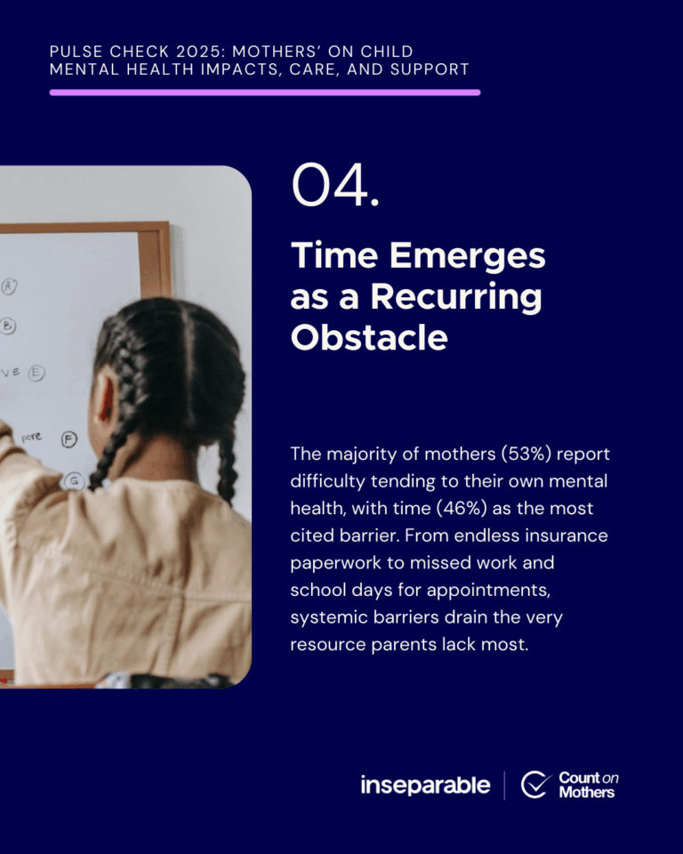 Dark blue slide titled "Pulse Check 2025: Mothers' on Child Mental Health Impacts, Care, and Support. 04. Time Emerges as a Recurring Obstacle" showing the back view of a young Black girl with braided hair sitting at a desk. Text states that 53% of mothers report difficulty tending to their own mental health, with 46% citing time as the main barrier, noting how systemic barriers drain parents' limited resources through insurance paperwork and missed work/school for appointments.